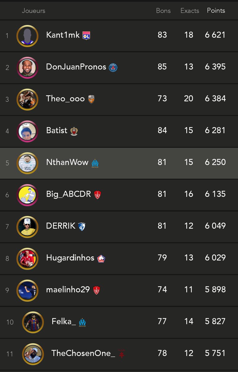 nthtofly's tweet photo. PL1 - J19
THÉO est juste MO-NU-MEN-TAL. 2e journée de suite à +700 pts c'est historique !!! Il devient le 1er rookie à monter sur le podium 🤯 Kant1 reste pour autant largement 1er devant Jeauwanne mais attention ! Sinon, 13e, Raph sombre alors que Momo n'a toujours pas 5000pts. https://t.co/LXR1cZuI9M