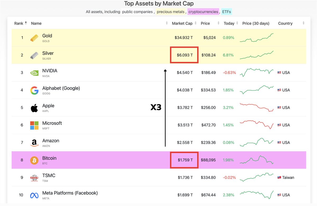 Silver is now more than 3X the market cap of Bitcoin.

There is a historical mispricing ongoing.