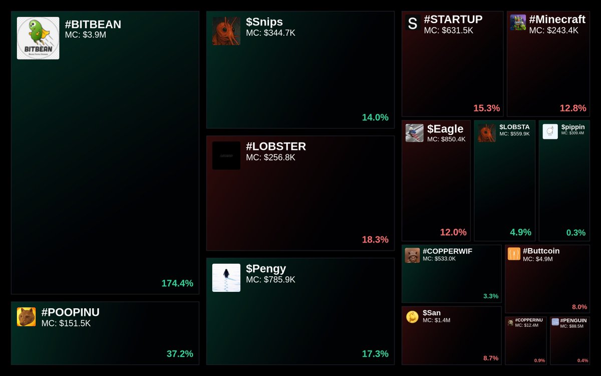 GlydoAlerts's tweet image. Trending on Glyde.GG $SOL Heatmap

1. #BITBEAN
2. #POOPINU
3. $Snips
4. #LOBSTER
5. $Pengy

Updated every 5 mins.