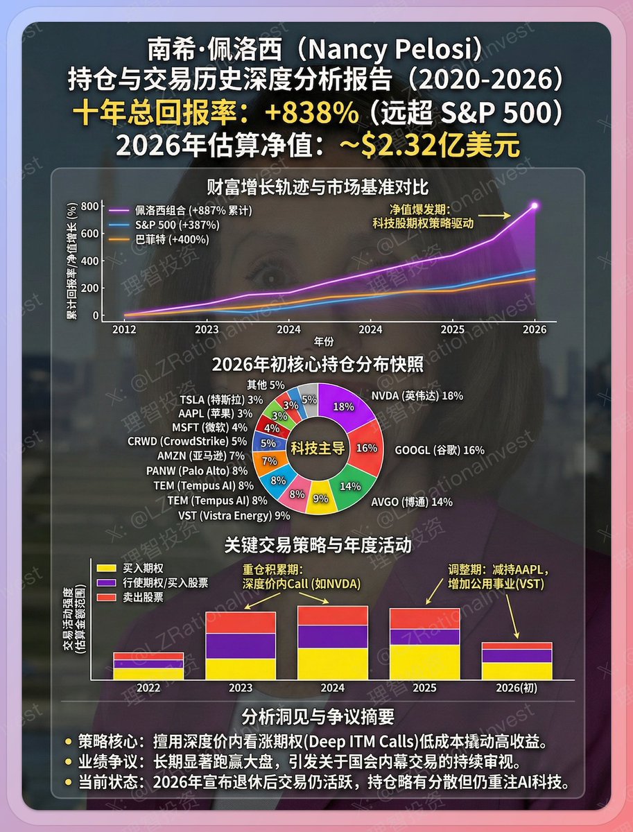佩洛西最近的股换权操作，解读一下： 主要操作包括： 1.大举抛售正股： 卖出了总计约5000 万美元的苹果(AAPL) 正股，以及约