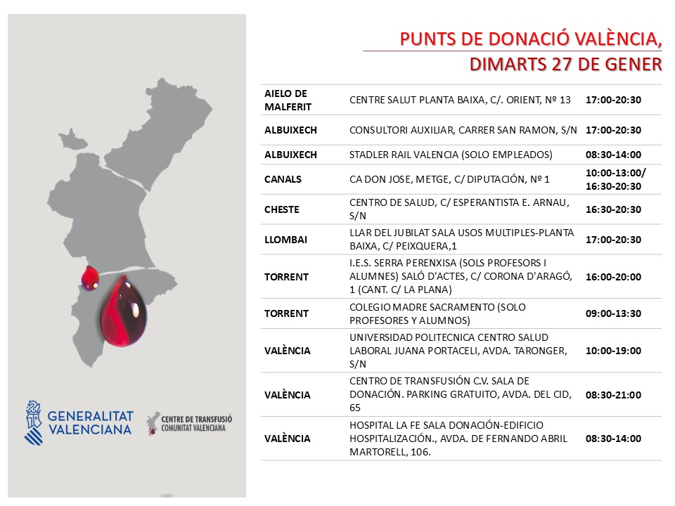 GVAdonasang's tweet photo. 𝗣𝘂𝗻𝘁𝘀 𝗱𝗲 𝗱𝗼𝗻𝗮𝗰𝗶𝗼́ #València
📅dimarts #27gener
3 persones podran millorar la seua salut, gràcies a la teua generositat.

#DonaSang #DonaPlasma.
Uneix-te a la Fàbrica de la vida❤ https://t.co/5z76lGkQIQ