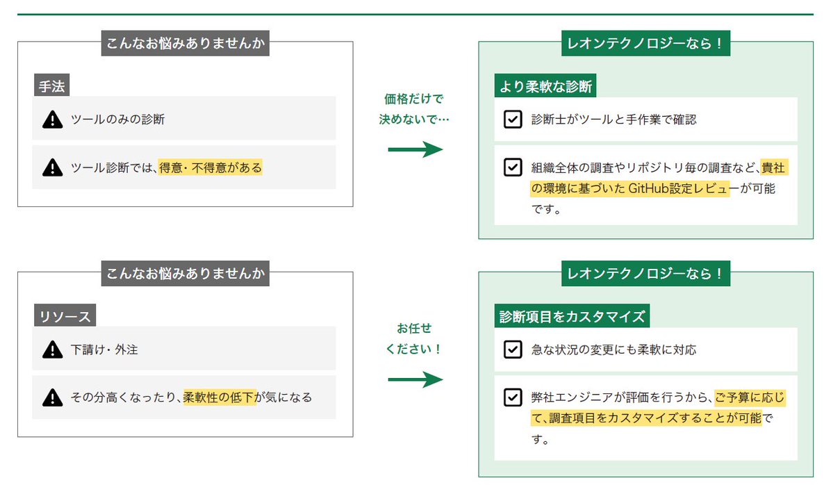 GitHubの設定、本当に大丈夫？不安だ…。』 そんなときは、 【#GitHub 設定レビュー】のご検討を！  お客様が設定を行ったGitHubに対して、 サービス公式のベストプラクティスに基づいて調査し、 情報漏えいなどのリスクを確認します💡  ＜GitHub設定レビュー項目 ...