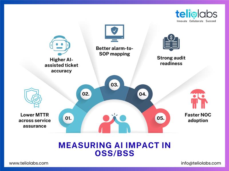 teliolabs's tweet photo. Measuring AI Impact in OSS/BSS
AI in OSS/BSS isn’t about doing more,it’s about resolving faster and operating smarter.
Lower MTTR, smarter alarms, accurate tickets,faster NOC adoption. That’s AI at production scale.
#Teliolabs #OSSBSS #AIinTelecom #TelecomOperations #EnterpriseAI https://t.co/bsiQUSo530