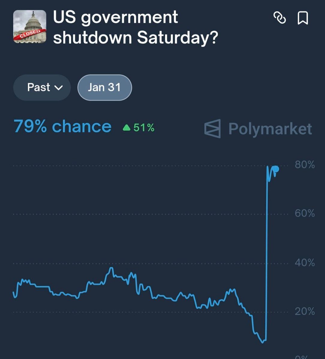 🚨 JUST IN: 🇺🇸 ODDS OF US GOVERNMENT SHUTDOWN BY SATURDAY REACHES 80% 📊  POLYMARKET & KALSHI #GovernmentShutdown #USPolitics #ShutdownWatch  #Polymarket #Kalshi
