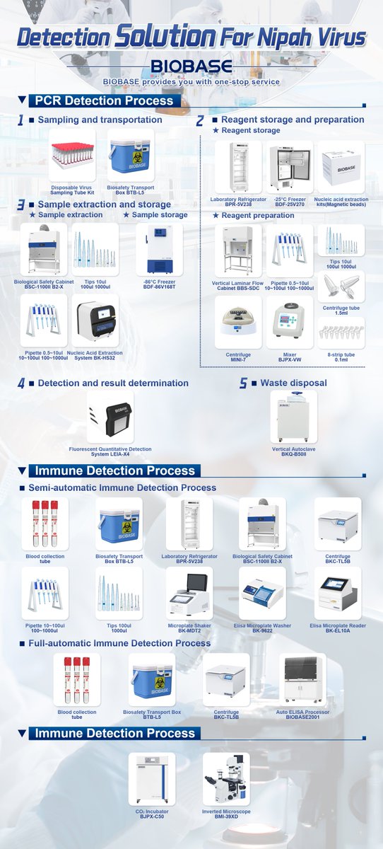 🧪 Nipah Virus Outbreak Prevention and Control: BIOBASE Comprehensive Detection Solution for Nipah Virus
#NipahVirus #VirusDetection #LabEquipment #BIOBASE #GlobalHealth