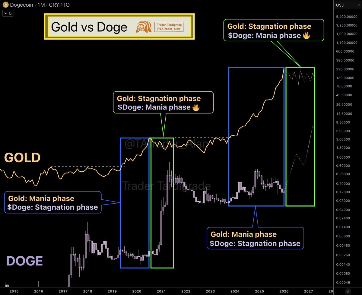 TATrader_Alan's tweet image. Gold vs. Dogecoin (Monthly)

$Doge remains stagnant during Gold's mania phase in both this and the last cycle.
Once Gold hits its peak and stagnates, #Dogecoin begins its own mania phase 🚀.