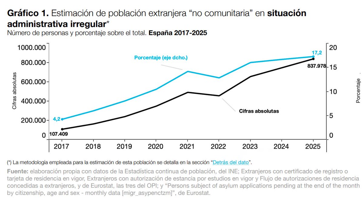 Con respecto a la regularización, entiendo que lo principal es atinar con las cifras. Debería hablarse de entre 800.000 y 900.000 personas no comunitarias, no de 500.000.

Las estimaciones de Funcas hablan de 840.000 para el 1 de enero de 2025.