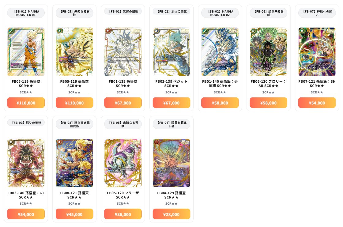 ドラゴンボール フュージョンワールド 最新買取情報 強化買取 - FB05-119 孫悟空 SCR：¥110,000 - FB05-119 孫悟空  SCR：¥110,000 - FB01-139 孫悟空 SCR：¥67,000 - FB02-139 ベジット SCR：¥67,000 -  FB01-140 孫悟飯：少年期 SCR：¥58,000 - FB06-120 ブロリー：BR SCR ...