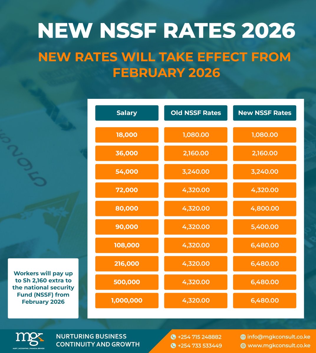 MGK_Consulting's tweet photo. New NSSF contribution rules take effect this February, and employees may notice changes in their take-home pay. Employers who prepare early-updating payroll systems and communicating clearly-will avoid confusion and errors.
#PayrollUpdates #NSSFRates #MGKConsult https://t.co/IQHU8JJ9fQ