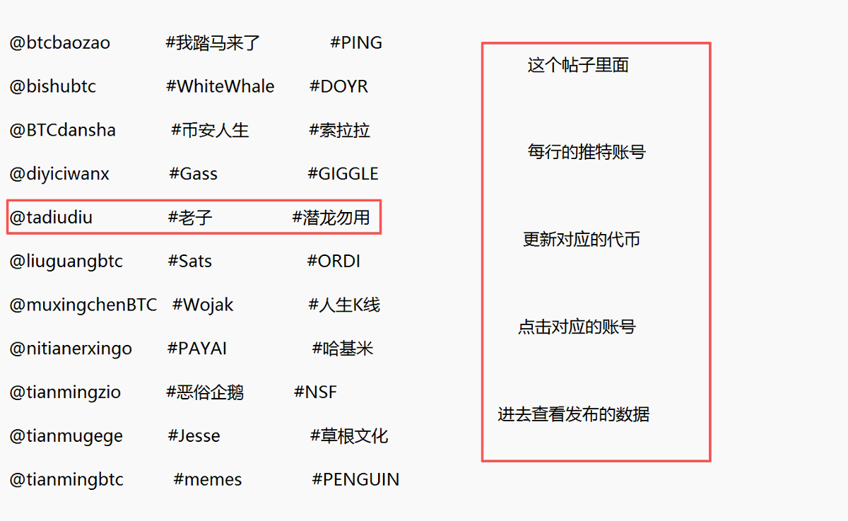 BTCdaoba's tweet image. 看数据点这里：：

1：每行对应的推特账号，更新对应2个代币的数据，总共22个代币！
2：关注位置招租，数据统计和广告业务合作，请私信！

@btcbaozao           #我踏马来了        #PING

@bishubtc              #WhiteWhale      $DOYR

@BTCdansha           #币安人生           #索拉拉…