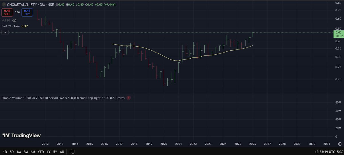 Senior__Noob's tweet photo. @VVVStockAnalyst Yes sir, just see how beautifully the Metal index is positioned for a structural change! https://t.co/aKWbEkxgIv