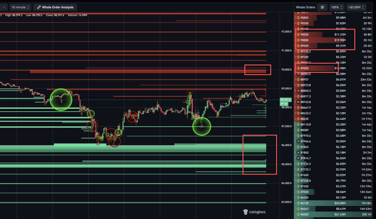 Bitcoin Whale Orders & Large Trades Whale buy orders are clearly defending  86k–87k, while heavy sell liquidity sits above 89k. Price is respecting  whale levels perfectly. This is a liquidity-driven range, not