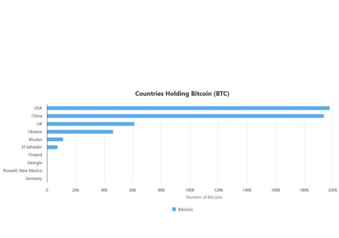 BITCOIN’DE SESSİZ DARBE: ÇİN, ABD’Yİ GEÇMEK ÜZERE!

Kimse manşet atmıyor ama tablo çok net 

Çin’in resmi hükümet Bitcoin rezervleri, ABD’yi geçmeye sadece 4.012 BTC uzaklıkta.

Bu bir sayı değil, güç dengesi sinyali.

Neden şimdi?

• Küresel borç yükü rekor seviyede
• ABD
