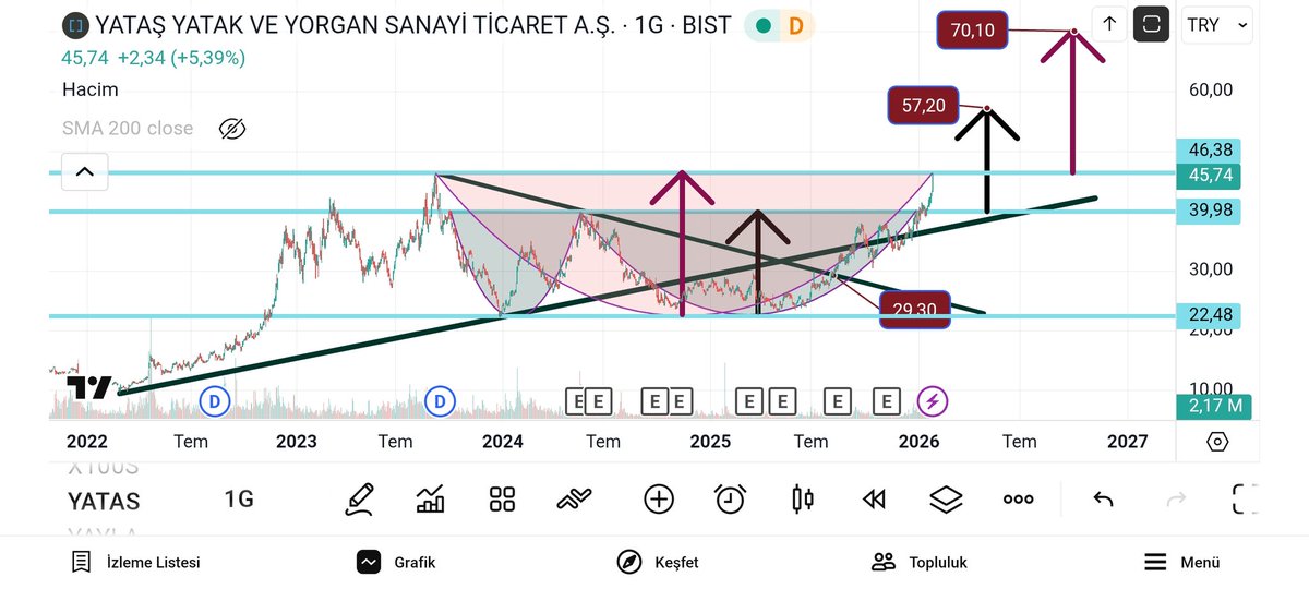 TheBistMachine's tweet photo. #yatas
Söylediğim rakamın üzerine %55 civarı primlendi.
Fincan kulp çizmiştik fakat şuan eski zirvesini geçerek çanak katlamaya gidiyor.
46.40  TL  güçlü direnç olacak. 
Bu rakam takip edilmeli. 
Geçilemezse düzeltmeye girebilir.
YTD. https://t.co/WEV6ROD8ww