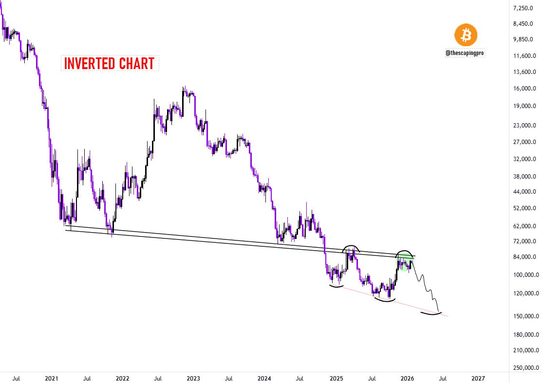 Bitcoin - Inverted Chart Looks like Bitcoin is going to dump again.