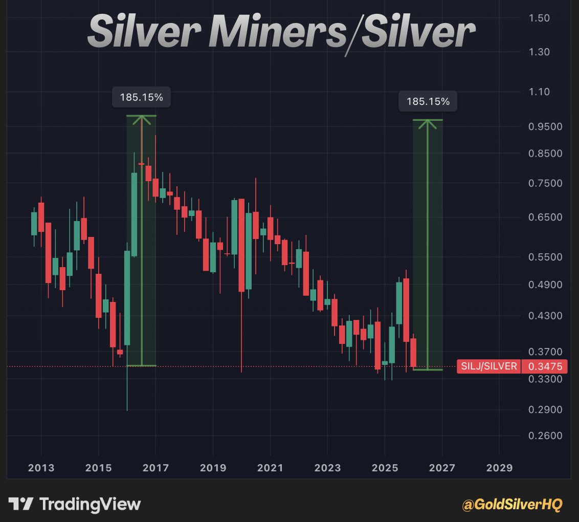 GoldSilverHQ's tweet image. We're early in this silver bull run.

Silver miners haven't even started to explode vs. silver.