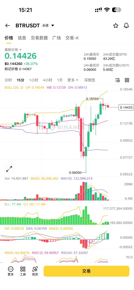 jerryaha1's tweet photo. 不太理解啊 btr这样操盘的目的是什么...
弥补了eth多单的亏损 哎 以后专注小币 再玩b e合约我是🐶 https://t.co/qU7EioOsuE