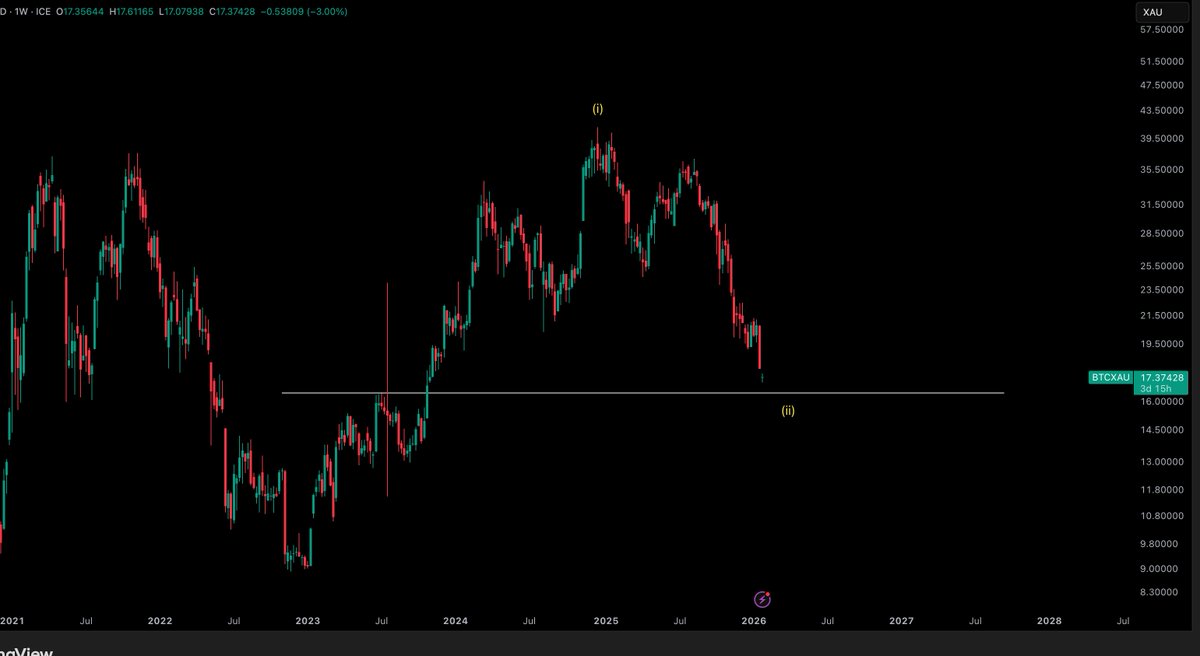 BTC / $XAU - Update Bitcoin strength relative to Gold looks like it may  bottom soon, which highlights my thoughts we see that reversal on BTC in  the short term soon to