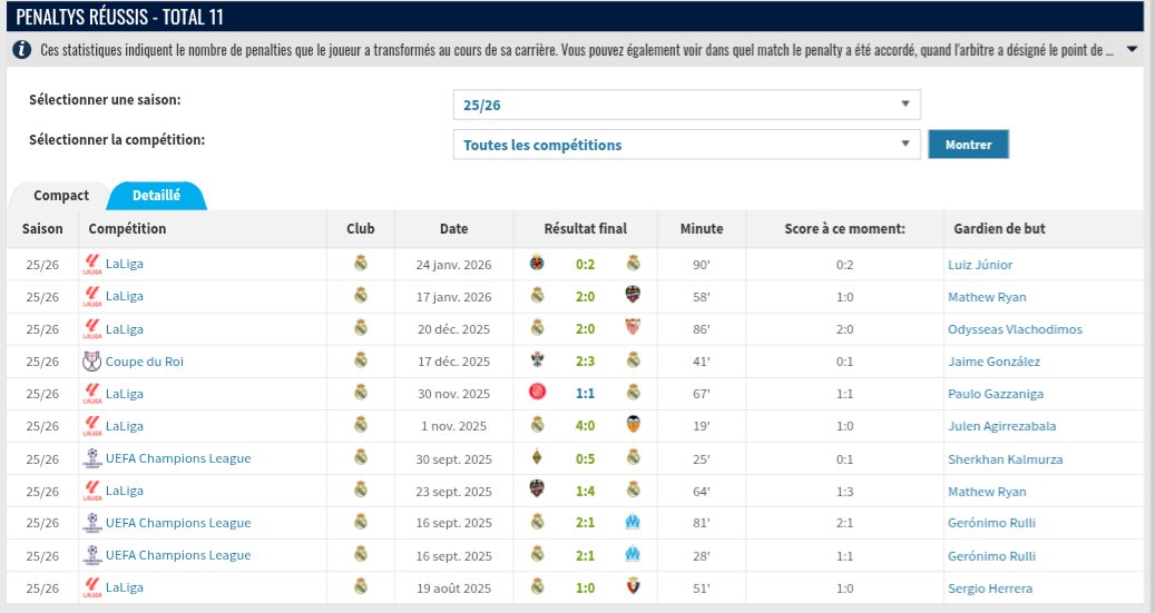 😯 Il me semblait bien que Kylian Mbappé avait inscrit énormément de pénalty depuis son arrivée au Real Madrid.

Sur le début de la saison, en seulement 28 matchs, il a déjà tiré 12 pénaltys et il en a inscrit 11 !

C'est assez incroyable, en seulement 6 mois !