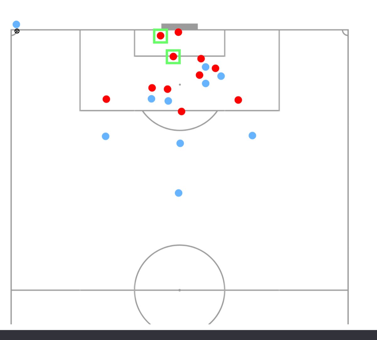 PhillimoreSteve's tweet photo. Why doesn’t anyone leave a forward on the halfway line when defending a corner anymore. 1 You have an outlet when you clear the ball rather than it coming straight back at you .2 The attacking team have to have two defenders back to defend your forward . https://t.co/aPPVEo8kxS