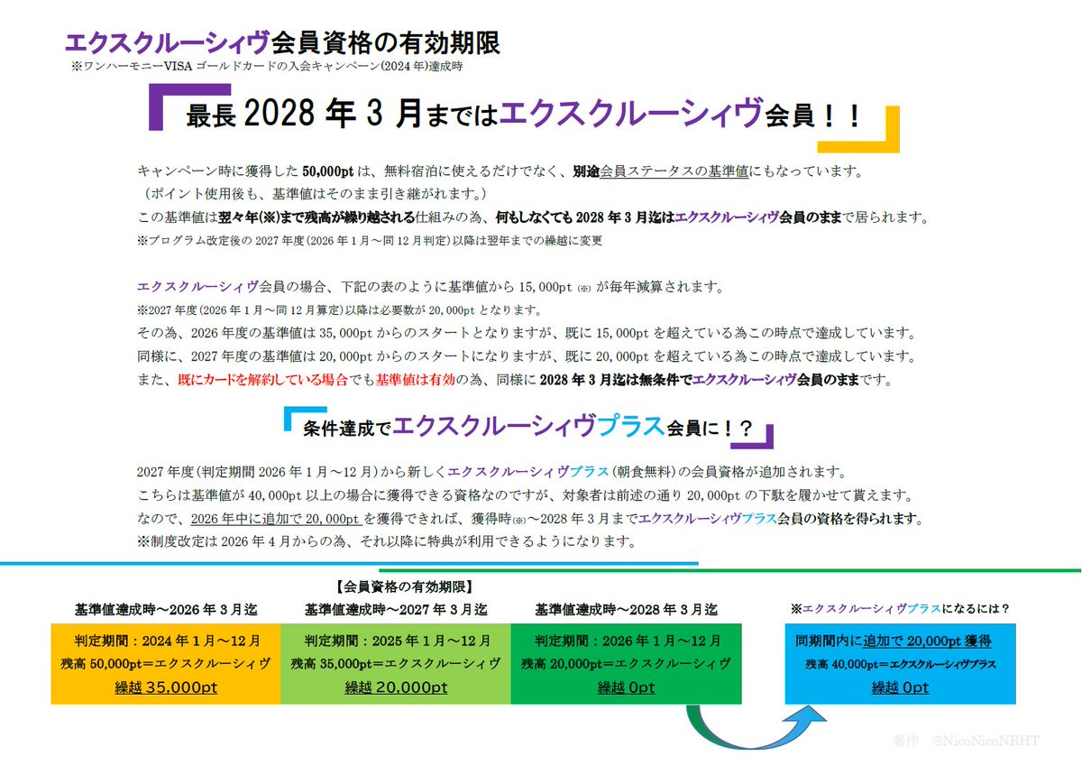 NicoNicoNRHT's tweet photo. ワンハーモニー(日航系ホテル)
エクスクルーシィヴ会員資格の有効期限やポイントについて
※主に2024年にワンハーモニーゴールドVISAカードを発行して50,000ptを獲得した方向け情報です
※2026年1月下旬現在、事務局に確認した内容です
5️⃣は一般会員も特に必見！　

詳細は添付資料を見て頂きたいのですが、纏めるとこういう事です。

1️⃣何もせずエクスクルーシィヴ会員で居られるのはいつまで？

最長で2028年3月までエクスクルーシィヴ会員で居ることが出来ます。😆✨️

2️⃣新設される「エクスクルーシィヴプラス会員」になるには何ポイント必要？

2026年1月～12月の間に追加で20,000pt獲得するとエクスクルーシィヴプラス会員になれます。
※JAL40,000マイルから交換で20,000pt獲得するのが早い

3️⃣【エクスクルーシィヴ】と新設される【エクスクルーシィヴプラス】って何が違うの？

各ホテルで朝食無料サービスが追加されます。
(自身+同室2名＝3名までOK)
その他細かな違いは公式サイトを御覧ください。

4️⃣【エクスクルーシィヴ】の特典内容が代わるみたいだけど、変更点って何があるの？
・レイトチェックアウトが最長+3時間までになる【😱】
・ポイントを使った宿泊時に、追加ポイントを使った朝食利用が出来なくなる【😭】
・新聞の無料サービスが無くなる【😔】
(オペレーターさん曰く、廃止の可能性が高いとの事)
・ポイントの有効期限が、加減算される度に所有ポイントが全て24ヶ月延長される【🥰】
(全ての会員資格共通)

5️⃣現在所有しているポイントが25％増量されるってホント！？
本当です。👍️
2026年3月23日の制度改定時に保有しているポイント数✕25％がボーナスとして加算されます。
(制度改定日は多少ずれる可能性があるので、4月頃迄は使わないほうが良い)

例えば手つかずで50,000pt所有している場合は、追加で12,500ptが6月頃に加算されます。😍

この加算される12,500ptは会員制度の判定に含まれる為、2️⃣の場合だと20,000pt+12,500pt＝32,500ptがベースになります。
その為、2026年中に残り7,500pt獲得するだけで6月以降にエクスクルーシィヴプラス会員になる事が出来ます。😉
