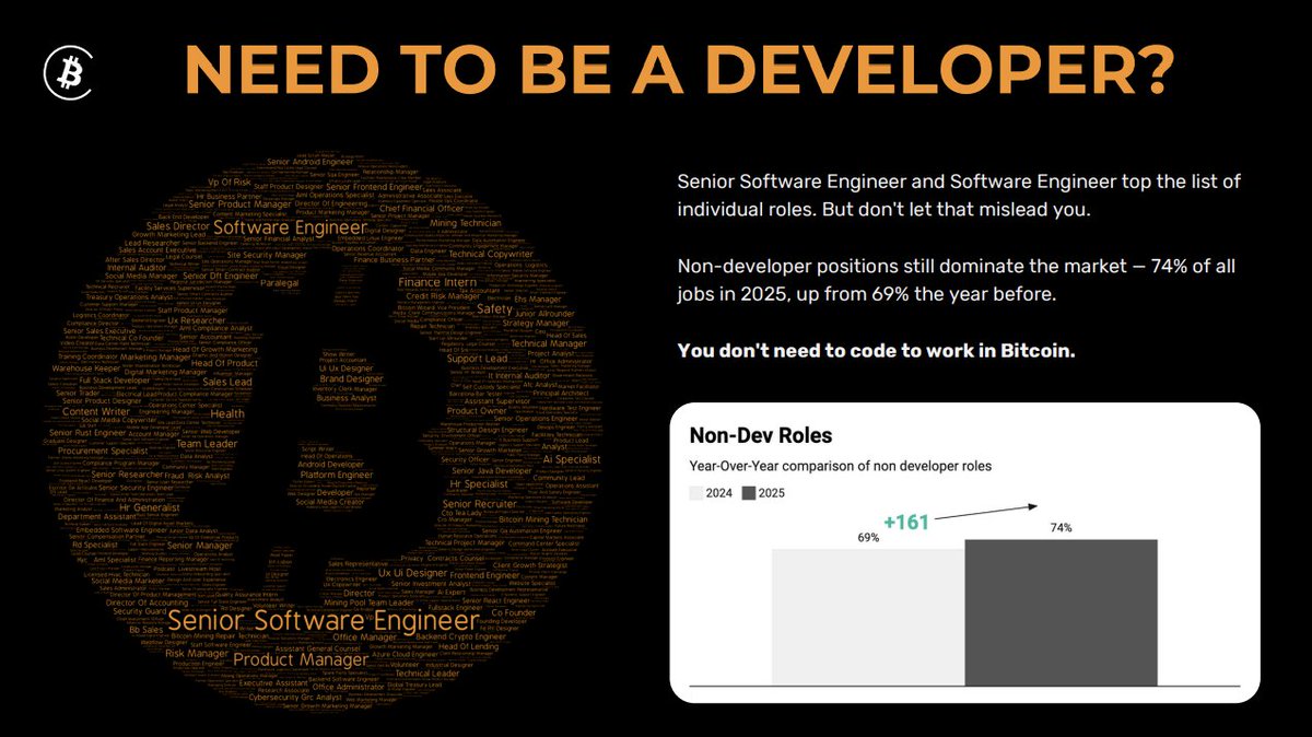 速報⚡】 ビットコイン関連の求人件数が2025年に6%増加し、非技術職が市場の大部分を占める $BTC - Bitvocationの2025年 ビットコイン #求人 データレポートによる - 合計1,801件の求人件数 #仮想通貨