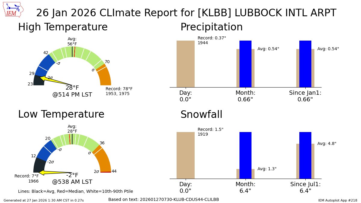 LUBBOCK Jan 26 Climate: High: 28 Low: -2 Precip: 0.0" Snow: 0.0" Snow Depth: 3" mesonet.agron.iastate.edu/p.php?pid=2026…