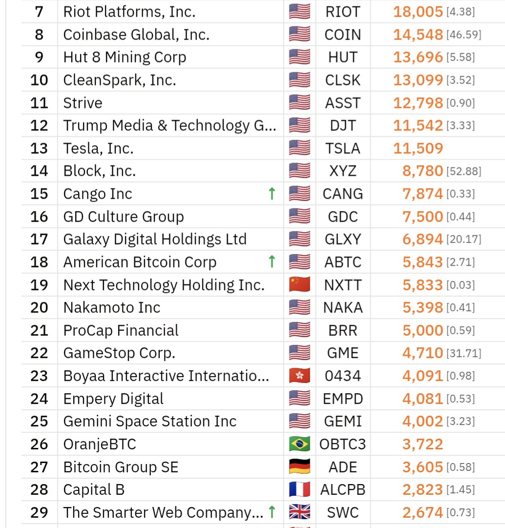 JUST IN: Trump family-backed Bitcoin miner American Bitcoin Corp (@ABTC)  has added 416 BTC, lifting its total holdings to 5,843 BTC. The move  underscores continued corporate accumulation of Bitcoin. #Bitcoin #BTC # Trump #