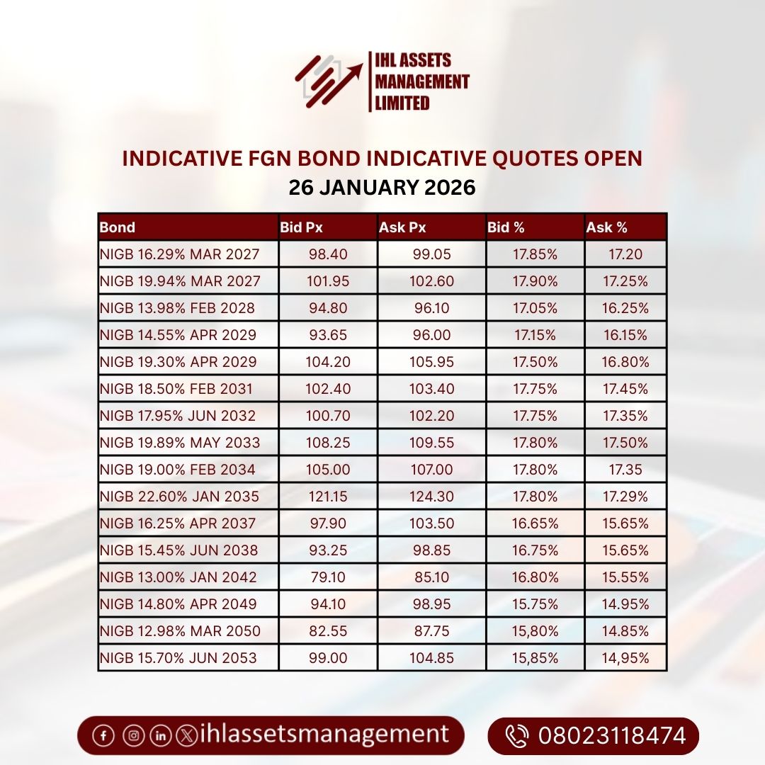 ihlAssetsMgt's tweet photo. Morning Market Snapshot: FGN Bond indicative quotes for Jan 26, 2026.
Yields are staying elevated with the MAR 2027s hitting a 17.90% bid yield. Looking for long-term stability? The JUN 2053s are quoting at 15.85%.
#Bonds #FinanceNews #Nigeria #Investing #StocksAndBonds https://t.co/pTKCUfN054