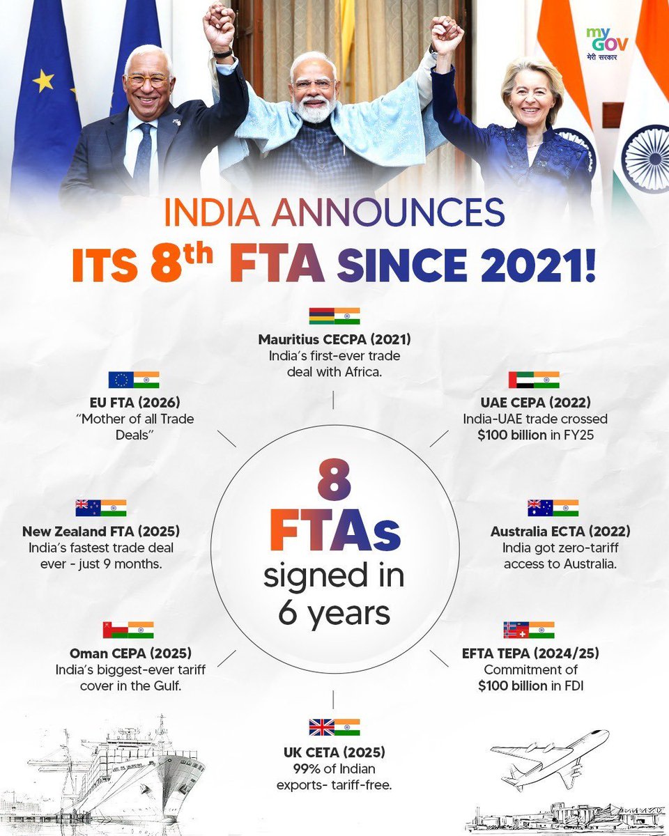 India has signed "Mother of all deals" with EU.

The chances of question coming on India FTA with other countries increases significantly in upcoming prelims.

India has signed 8 FTA in the past 6 years.

[Bookmark this for UPSCPrelims 2026 🔖]