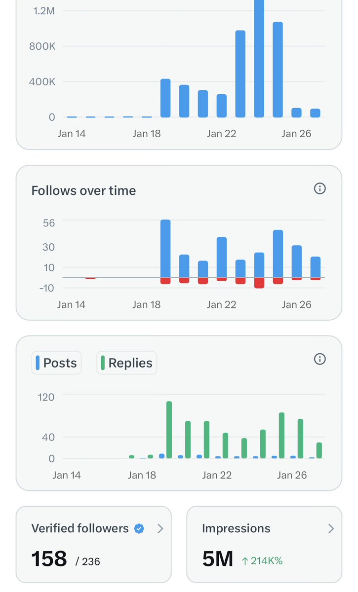 AFitTrader's tweet image. Reached 5M in 9 days 

9th isn’t complete 

Only 1 strategy 

Be a reply guy 

Follow @AFitTrader