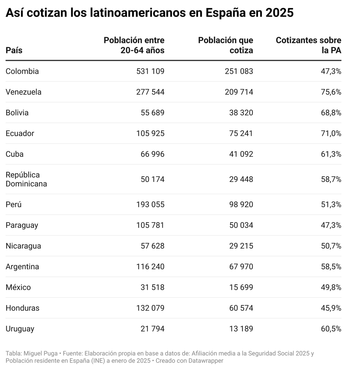Recordatorio para los que dicen que "vienen a pagar pensiones".

Los 3 grupos poblacionales más grandes son: Marruecos (cotiza el 50,5%), Colombia (47,3%) y Rumanía (75,3%).

Salvo Venezuela, el resto de latinoamericanos cotizan menos que los españoles. Con África pasa +o- igual.