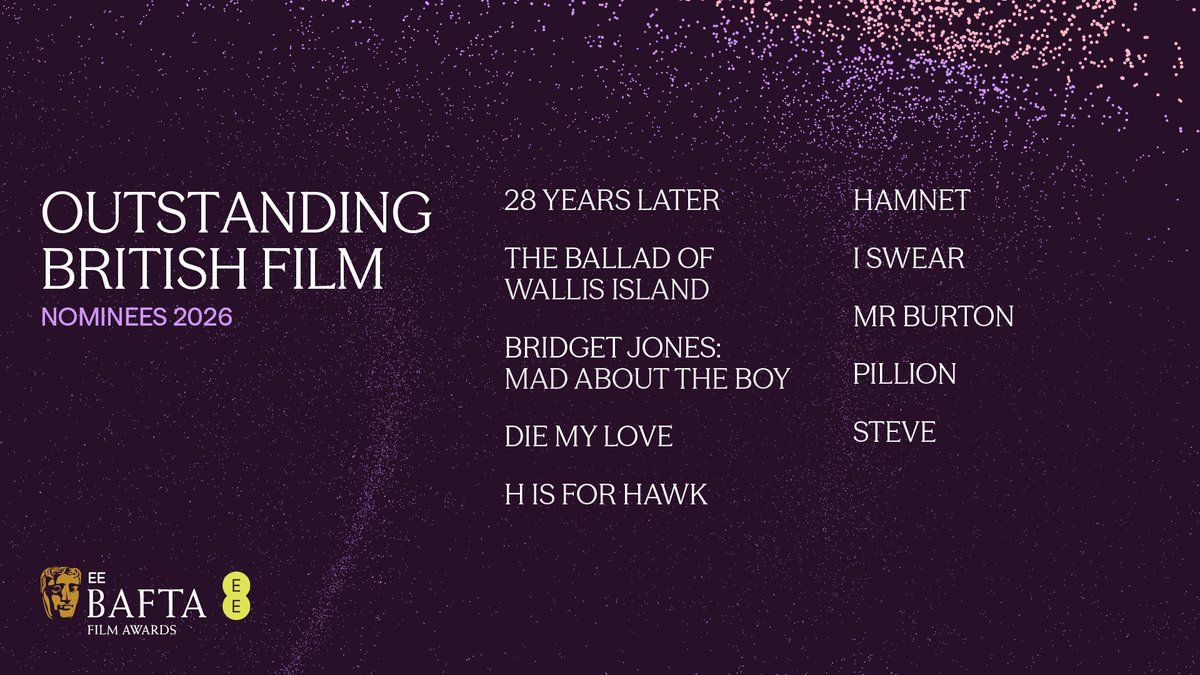 The 10 nominees for Outstanding British Film are… 💫

28 YEARS LATER
THE BALLAD OF WALLIS ISLAND
BRIDGET JONES: MAD ABOUT THE BOY
DIE MY LOVE
H IS FOR HAWK
HAMNET
I SWEAR
MR BURTON
PILLION
STEVE

#EEBAFTAs