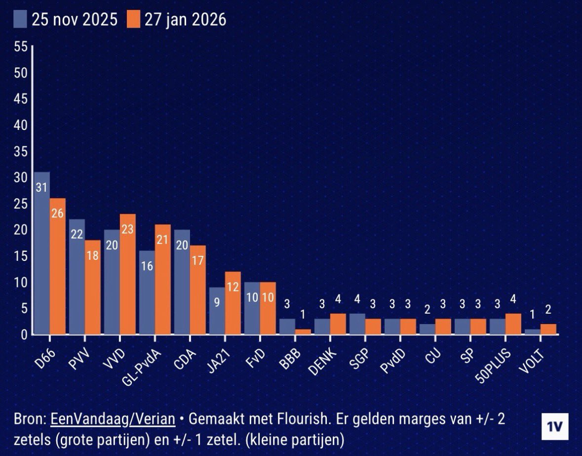 ChrisAalberts's tweet image. Het echte nieuws van EenVandaag: #BBB heeft nog maar een zetel over.