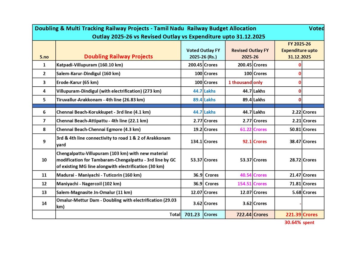dayatiger197312's tweet photo. Until #Abeyance, #Freeze,#DPRs are cleared we cannot see spending in #TamilNadu Railway Projects
FY 2025-26 #Voted Outlay vs #Revised Outlay vs #Expenditure upto Dec-2025
New Line Projects Face 62.7% Budget Cut in RE
Doubling & multi-tracking total expenditure ₹221.39 crores https://t.co/ozv0NHg0xJ