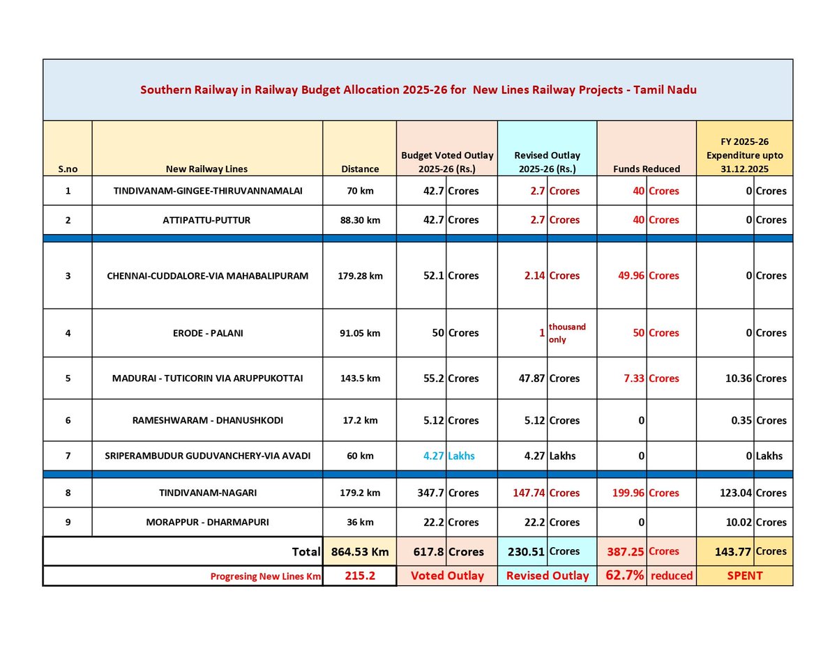 dayatiger197312's tweet photo. Until #Abeyance, #Freeze,#DPRs are cleared we cannot see spending in #TamilNadu Railway Projects
FY 2025-26 #Voted Outlay vs #Revised Outlay vs #Expenditure upto Dec-2025
New Line Projects Face 62.7% Budget Cut in RE
Doubling & multi-tracking total expenditure ₹221.39 crores https://t.co/ozv0NHg0xJ