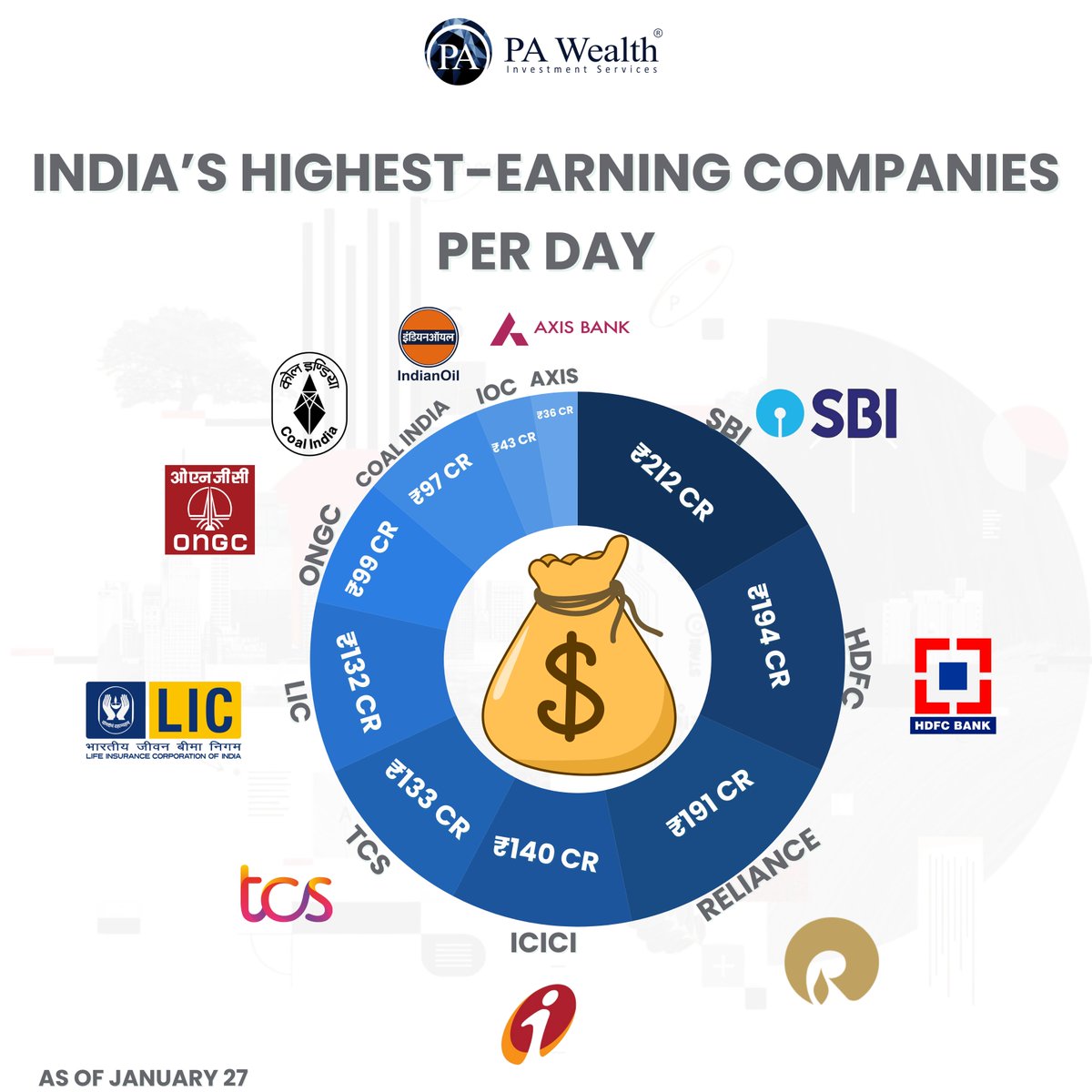 pawealthh's tweet photo. India’s biggest companies don’t earn yearly — they earn daily. 💰
From banks to energy giants, these firms generate crores every single day.
#IndianMarkets #WealthCreation #StockMarket #PAWealth https://t.co/4YdQbrHg9Q