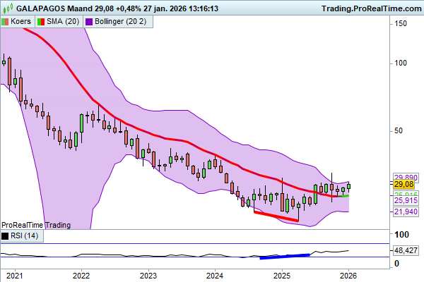 JDB_trading's tweet photo. $GALA $GLPG #Galapagos heel ander momentum dan vorig jaar.... https://t.co/9w1tREmzJj