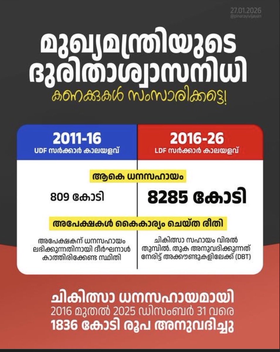 Madathil Madhu (@madathil_madhu) on Twitter photo 