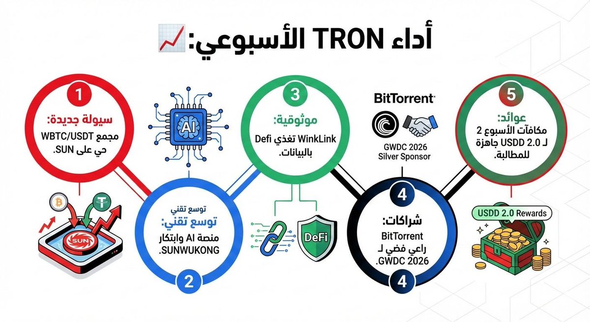 🔴أداء #TRON الأسبوعي بالأرقام
♦ سيولة جديدة: مجمع WBTC/USDT حي على SUN
♦ إطلاق منصة AI وابتكار SUNWUKONG
♦ موثوقية: WinkLink تغذي DeFi بالبيانات.ط
♦ شراكات: BitTorrent راعي فضي لـ GWDC 2026
♦ عوائد: مكافآت الأسبوع 2 لـ USDD 2.0 جاهزة للمطالبة
  #TRON #TRONGlobalFriends