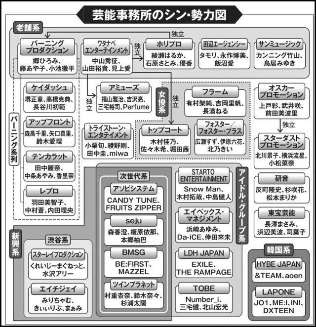 めちゃわかりやすい事務所勢力図。テレビCMが少なくなり、出演料ビジネスが成り立たなくなった今、各事務所が始めているのは収益化しやすいアイドル。特に「ボーイズグループ」。旧ジャニの崩壊やガールズよりも長く続けられるところから、もはやボーイズグループ戦国時代に突入。これは面白し。