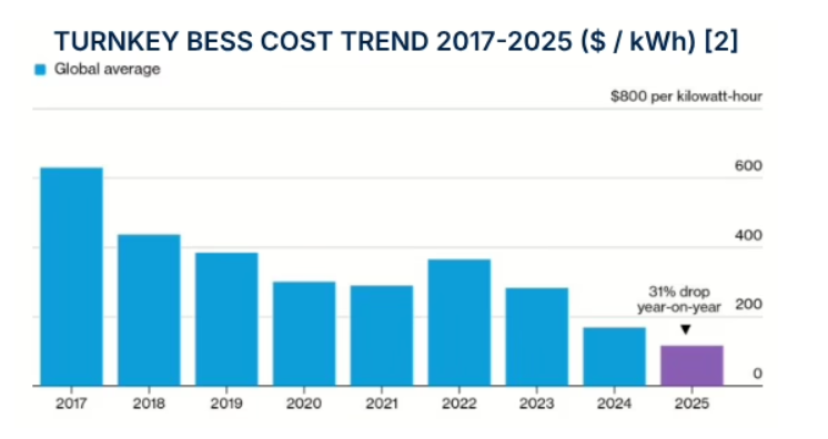 johnrhanger's tweet photo. Good morning with good news: Global battery storage passed the 100 GW level in 2025, reaching 104 GW/257 GWh!

Why?

Prices fell 31% in 2025 and are down 70% since 2022! 

Global average price was $117/kWh but are as low as $63/kWh in China. 
https://t.co/2qHm1aqJMW https://t.co/QfDyaDiEja