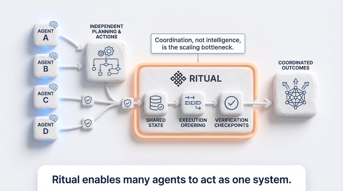 Scaling agentic systems isn’t about making agents smarter.
It’s about getting many agents to act in sync.
Without shared coordination, verification stays local.
Ritual <a href="/ritualnet/">Ritual</a> provides shared state, execution ordering, and verification
enabling many agents to act as one system
