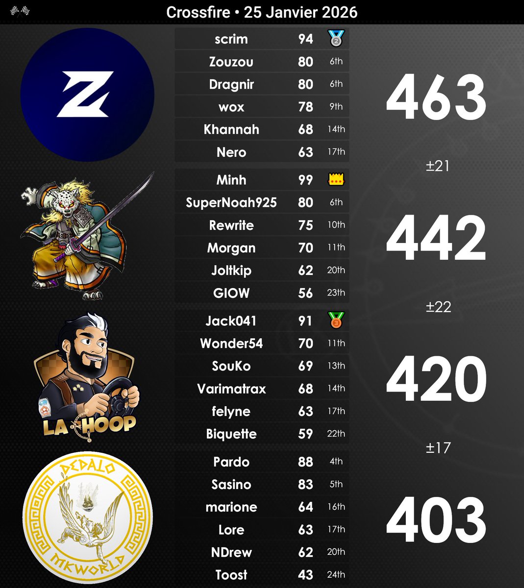 La Hoop a tiré sa révérence dimanche soir après un match acharné🥵
C'est donc en quart de finale du Silver Bracket que notre parcours se termine 🥹
On reste fiers de notre performance pour cette nouvelle compétition où 12 de nos joueurs ont pu briller🔥