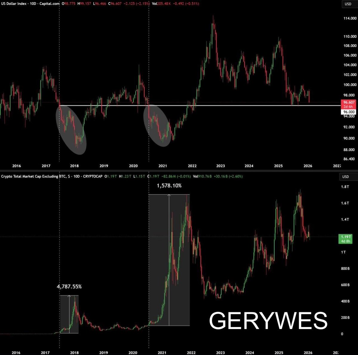 Gerrywes_'s tweet photo. The DXY broke below the 97 level today.

History shows that once the dollar index drops below 96, altcoins tend to go parabolic. In July 2017, this move triggered a 4,800% rally in just 6 months. In 2020, we saw a 1,600% pump over 10 months.

#signal #trader #gerywes https://t.co/R1BRf8KBWs