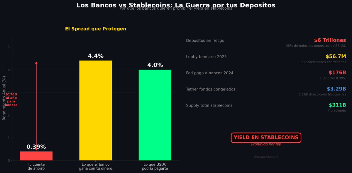 Los bancos quieren destruir crypto (y ya tienen el plan)

Los bancos te pagan 0.39% en tu cuenta de ahorro.
Pero con ese mismo dinero, ganan 4.4% en bonos del Tesoro.

Ese spread es su negocio. Y las stablecoins pueden destruirlo.

Si USDC pudiera pagarte 4% directamente, nadie