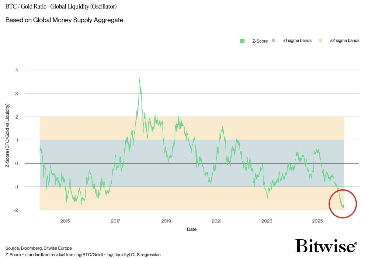 PERSPECTIVE CHECK: “I wish I bought Bitcoin years ago.” That thought  usually shows up after price moves, not before. Right now, positioning,  sentiment, and on-chain data suggest another rare window when doubt