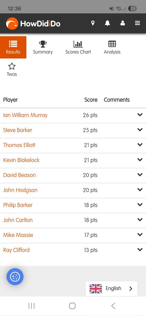 Elves (Seniors)
Fun Game
6th January 2026

1st) Ian Murray 26 pts
2nd) Steve Barker 25 pts
3rd) Thomas Elliot 21 pts

No 2s