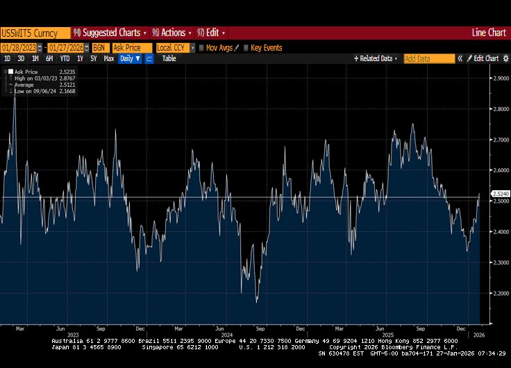 jturek18's tweet image. I'm uncomfortable with the idea that this move in gold/silver is about the market pricing forward inflation. 1) I think its mostly something else 2) This idea ignores the fact there's a market that prices forward inflation, and it hasn't moved during this whole gold bull market.
