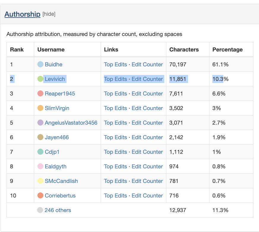 AshleyRindsberg's tweet photo. Absolutely insane that the second biggest contributor to the "Holocaust" entry on @Wikipedia is Levivich—a leader of the pro-Hamas Gang of 40 edit cartel. 

Insane. https://t.co/mlNyBxFtS9